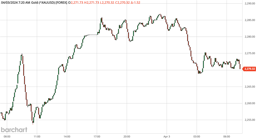 Gold Chart